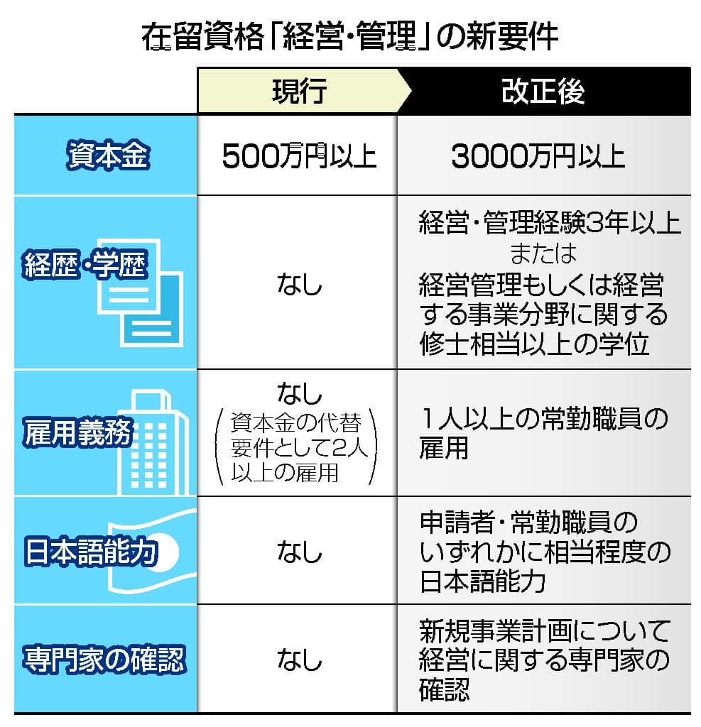 経営管理ビザ新要件 改正後重要ポイント比較表