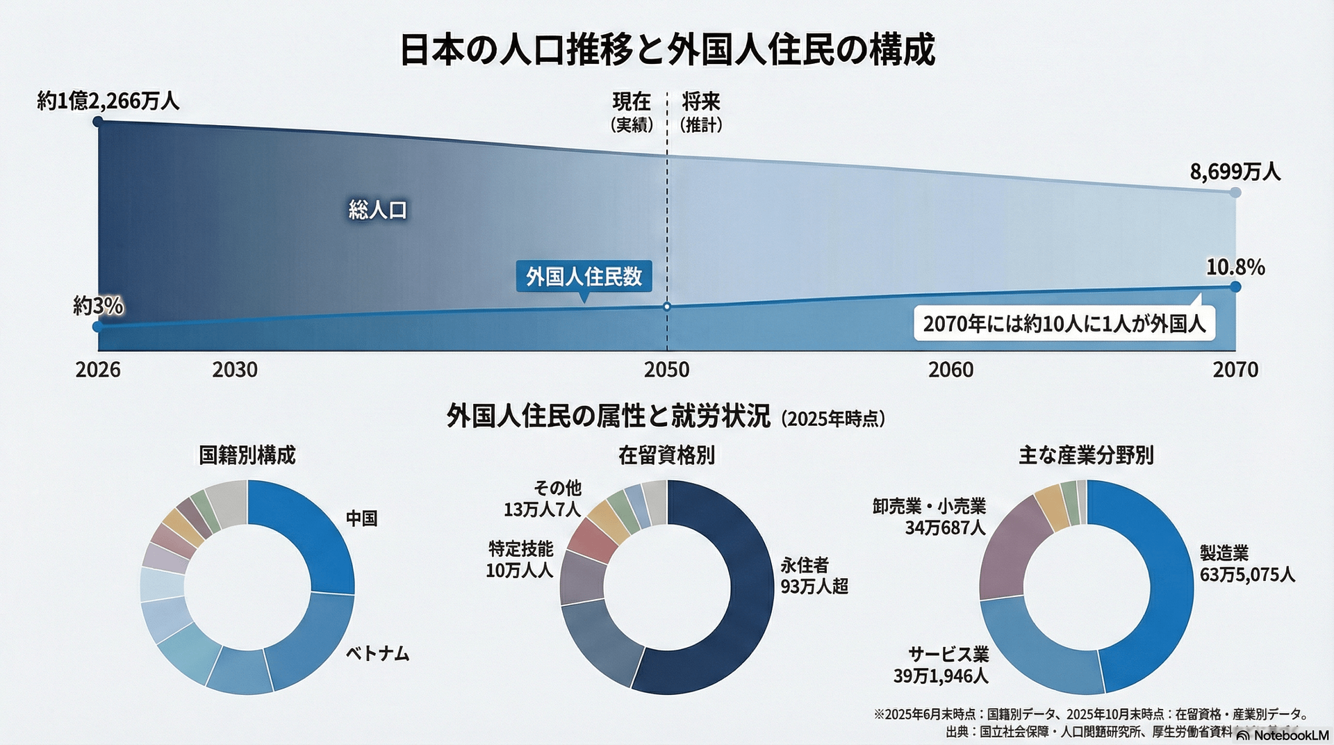 在留外国人推移
